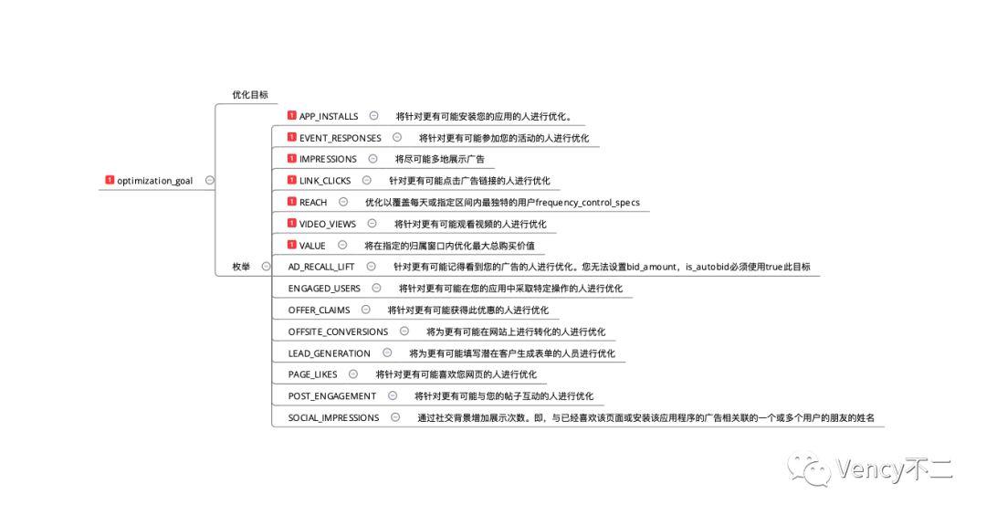 深度分析Facebook ADS广告投放平台（3）：业务场景、广告系列、广告组