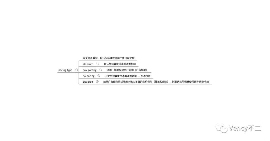 深度分析Facebook ADS广告投放平台（3）：业务场景、广告系列、广告组