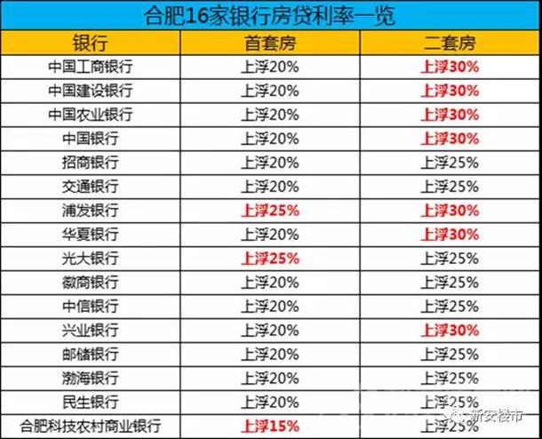 降了！合肥4家银行首套房利率下调5%，1家重回15%!