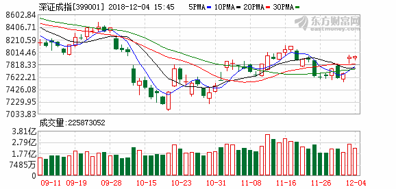 A股三大股指低开高走 创投板块全线杀跌