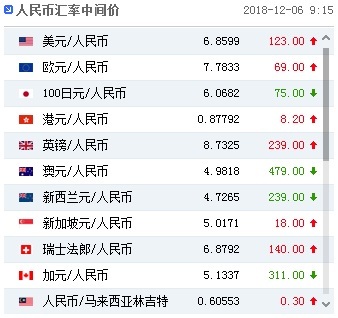 人民币中间价调贬123点 离岸、在岸汇率跌破6.87