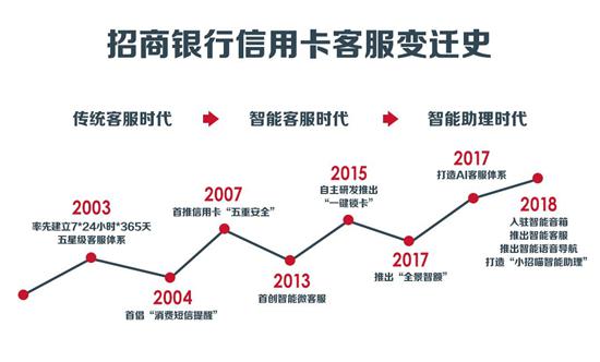 从人工客服到智能助理，招行信用卡客服16年变迁