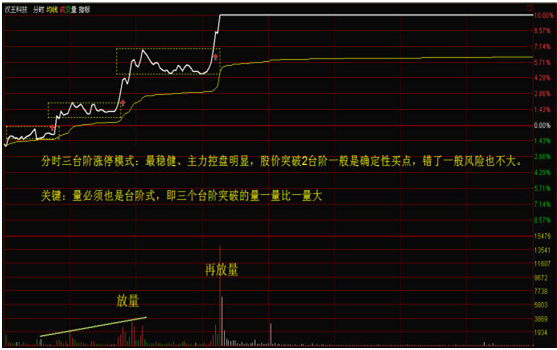 职业操盘手教你如何看分时走势图