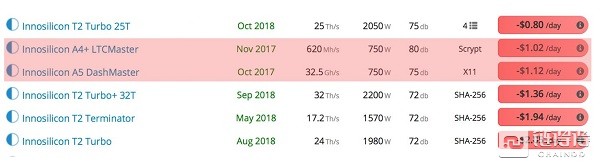 2018年比特币矿机硬件，仅有5款实现盈利