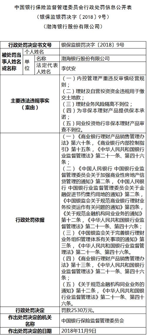 渤海银行连曝五宗违法违规 银保监会罚款2530万元