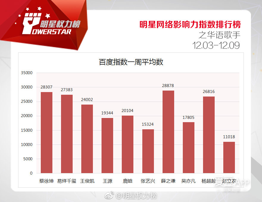 181214 明星网络影响力指数 12.03-12.09榜单薛之谦排行公布