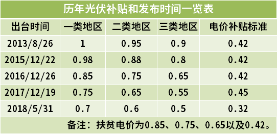 2013-2018年中国光伏发电补贴趋势图