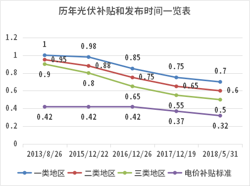 2013-2018年中国光伏发电补贴趋势图