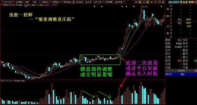 老股民独创“缩量调整觅庄踪”选股战法，胜算极高！