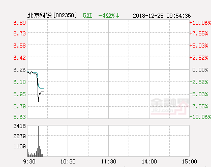 快讯：北京科锐跌停 报于5.63元