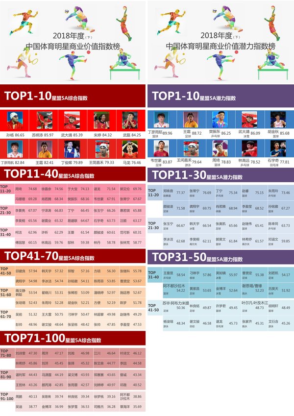 2018（下）中国体育明星商业价值综合指数及潜力指数发布｜美通社