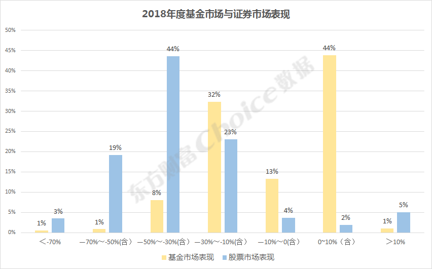 稳！基金收益远超股票，债基成今年最大赢家（附2018年基金业绩排行榜）