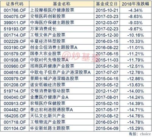 2018年基金排行榜 2019年基金策略