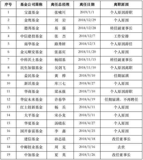 金鹰基金再次迎来高层变动 成立16年更换四任总经理