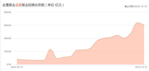 金鹰基金再次迎来高层变动 成立16年更换四任总经理