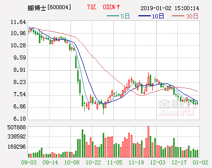 鹏博士：已累计回购2.77%股份 耗资逾4亿元