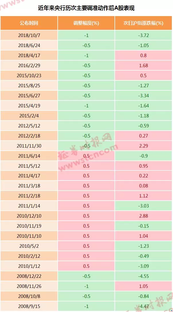 央行降准！历次央行降准后股市走势一览（附表）