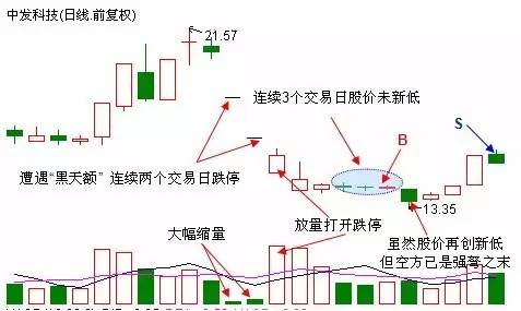 股市中低吸绝技，一字跌停抄底战法，资金翻倍轻而易举！