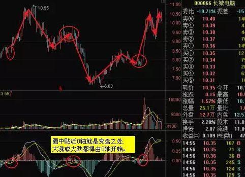 MACD指标最经典用法：“上穿MACD0轴”果断介入，后市行情即将爆发！