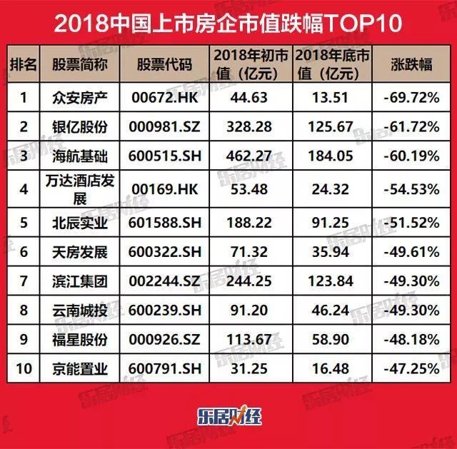 独家发布｜2018中国上市房企市值涨跌排行榜