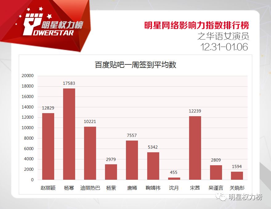 明星网络影响力指数排行榜第188期榜单之华语女演员Top10