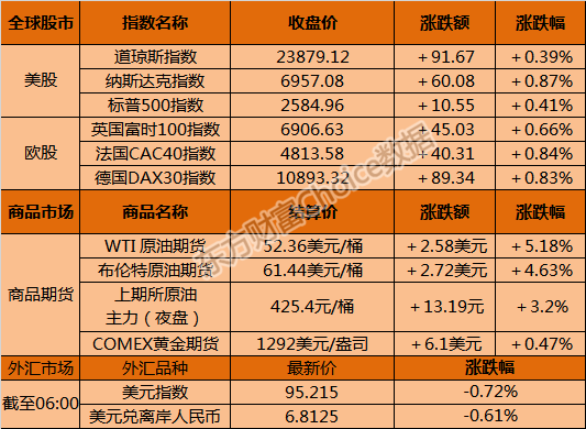 隔夜外盘：欧美股市全线收涨纳指涨近1% 美油劲升逾5%