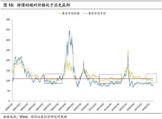 2019年转债市场策略：底部蛰伏 出击平衡型转债