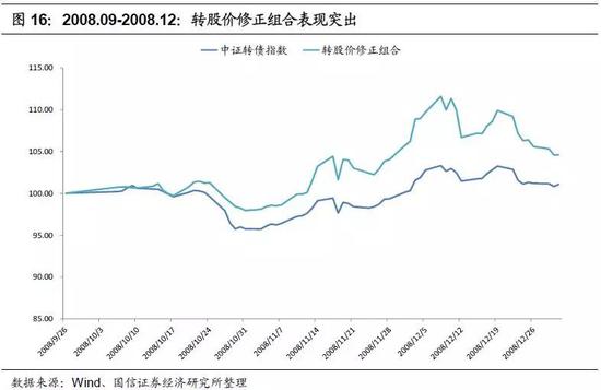 2019年转债市场策略：底部蛰伏 出击平衡型转债