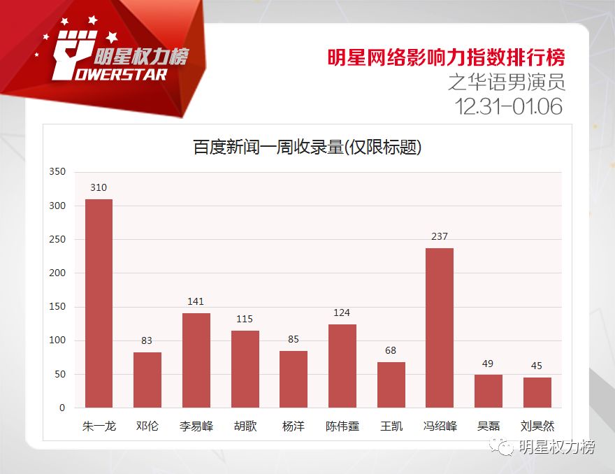 明星网络影响力指数排行榜第188期榜单之华语男演员Top10