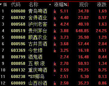 酿酒板块走势强劲 贵州茅台涨近4%