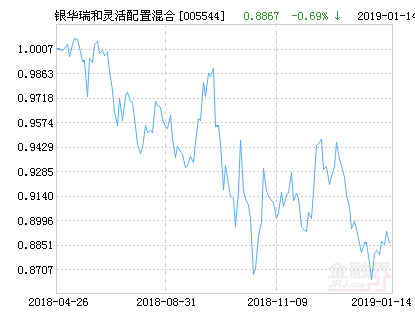 银华瑞和灵活配置混合基金最新净值涨幅达2.75%