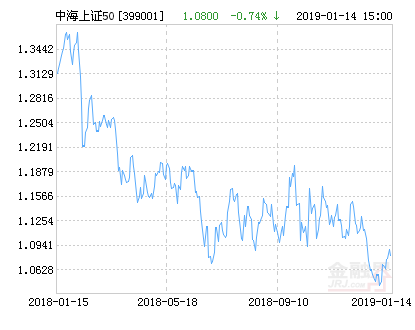 中海上证50指数增强净值上涨2.13% 请保持关注