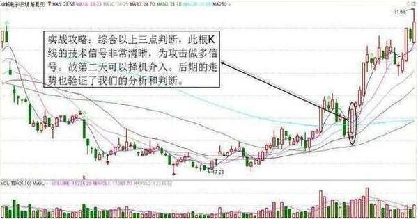 K线六种强烈买入信号，成功率非常高，一定要出手！