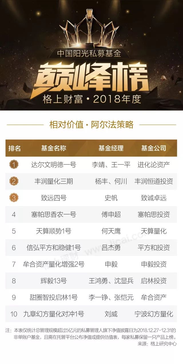 2018年度中国阳光私募基金巅峰榜