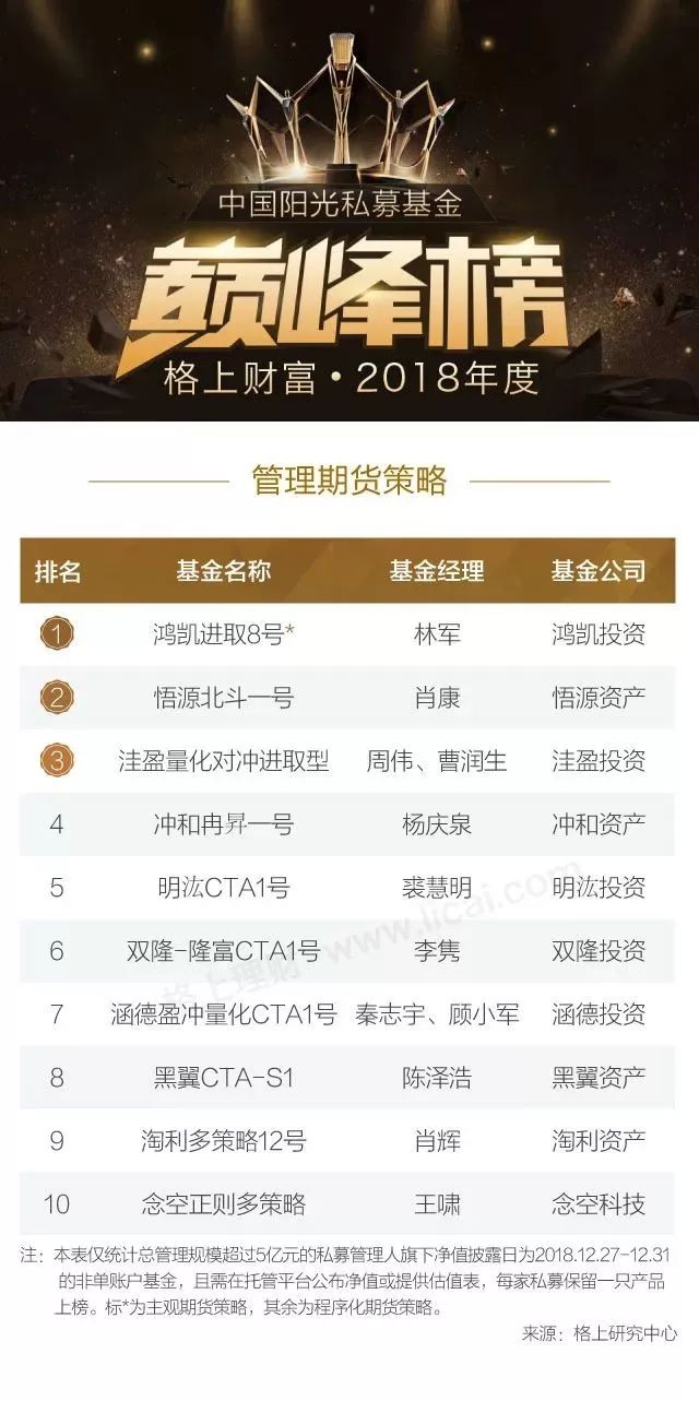 2018年度中国阳光私募基金巅峰榜