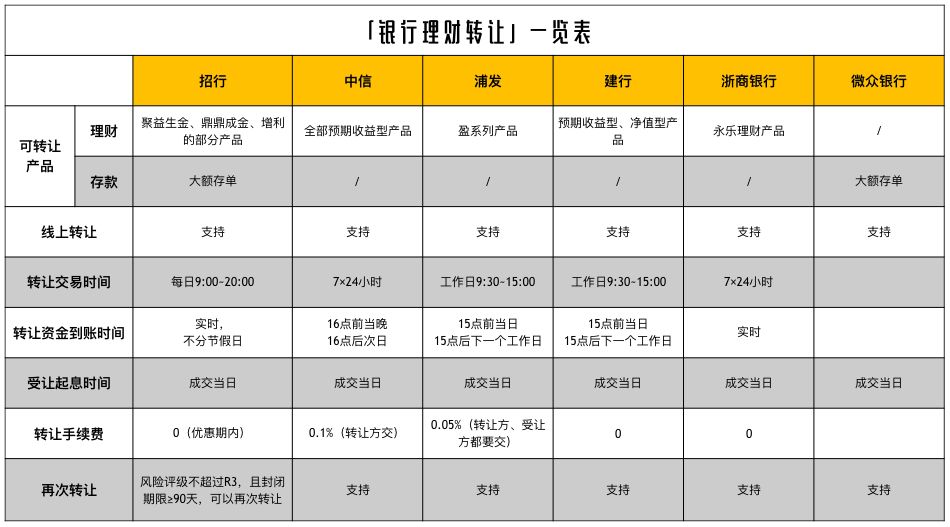 我只敢买银行理财，怎样能收益高点？