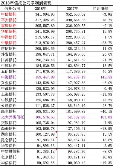 60家信托公司业绩出炉！中信、平安、重庆信托三家最赚钱