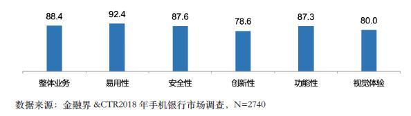 2018手机银行使用情况：用户最为关注“安全问题”