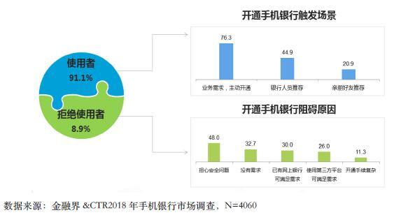 2018手机银行使用情况：用户最为关注“安全问题”