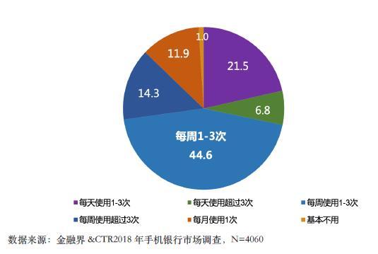 2018手机银行使用情况：用户最为关注“安全问题”