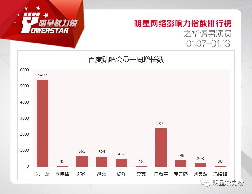 明星网络影响力指数排行榜第189期榜单之华语男演员Top10