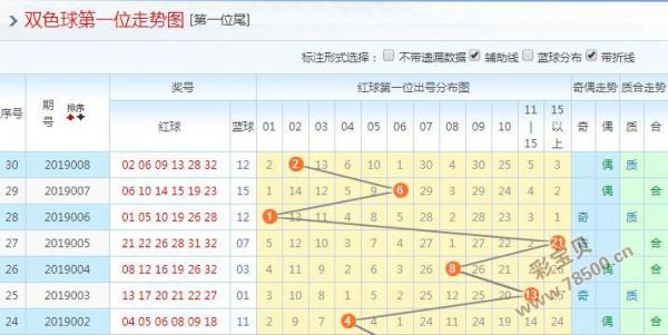 福利彩票双色球选号2019009期：第6位主推29 31