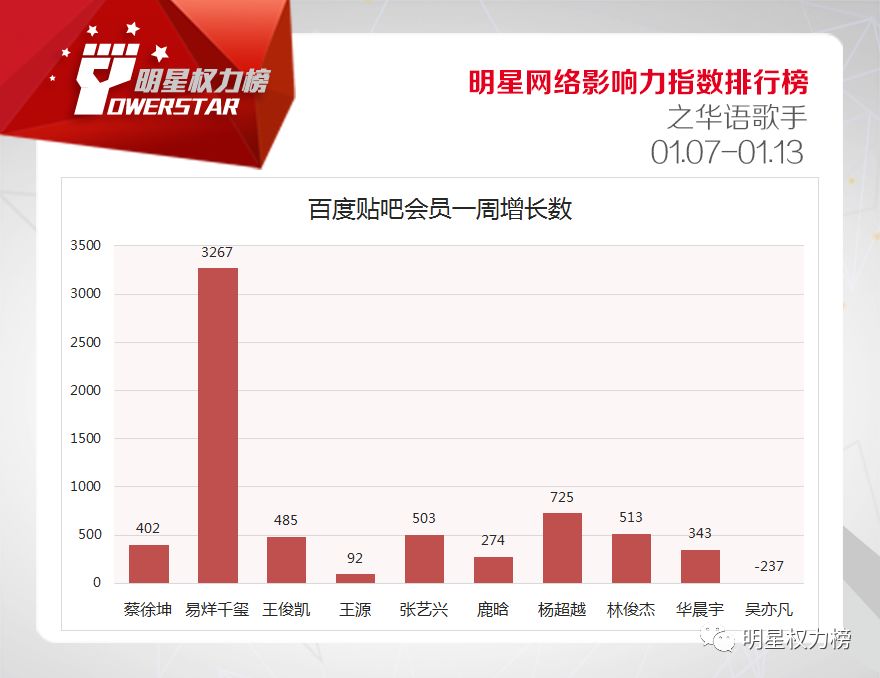 明星网络影响力指数排行榜第189期榜单之华语歌手Top10