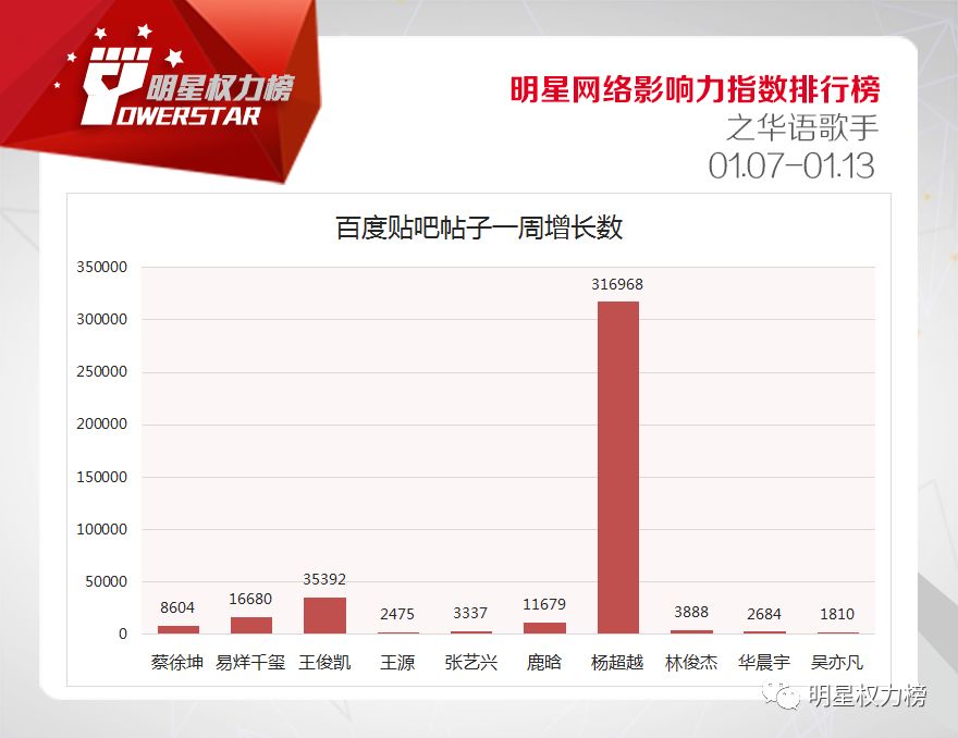 明星网络影响力指数排行榜第189期榜单之华语歌手Top10