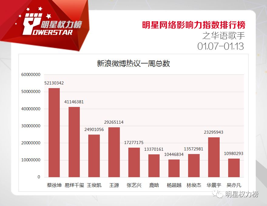 明星网络影响力指数排行榜第189期榜单之华语歌手Top10