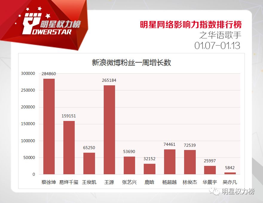 明星网络影响力指数排行榜第189期榜单之华语歌手Top10