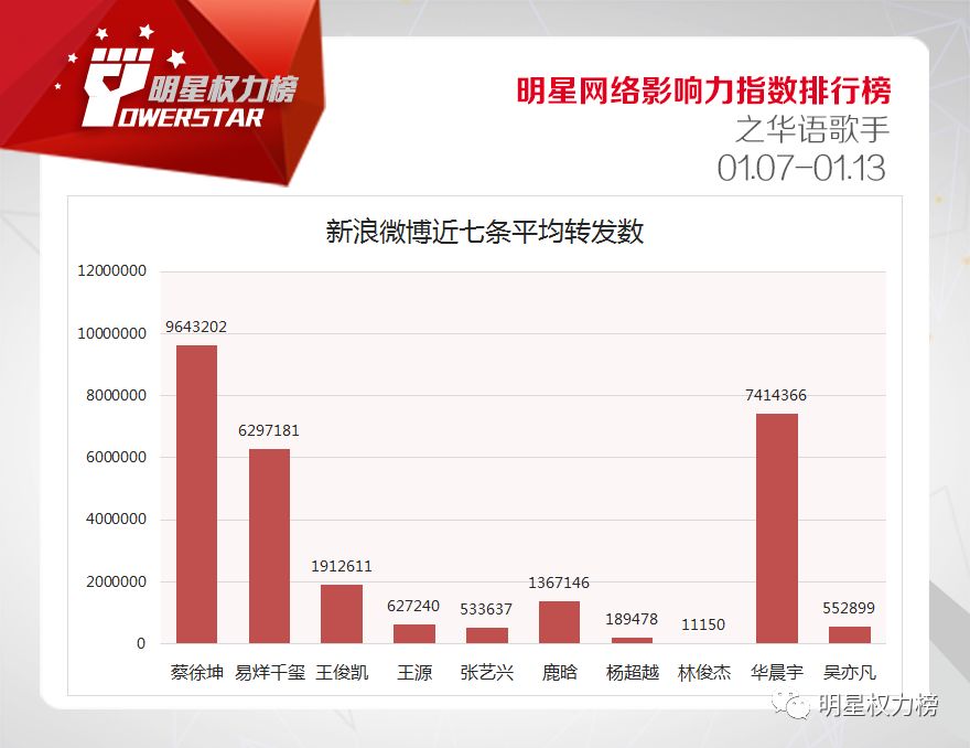 明星网络影响力指数排行榜第189期榜单之华语歌手Top10