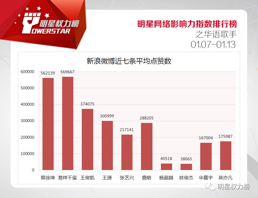 明星网络影响力指数排行榜第189期榜单之华语歌手Top10