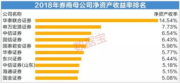 2018年券商排行榜：头部效应凸显 一半上市券商IPO业务零进账