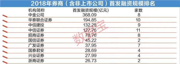 2018年券商排行榜：头部效应凸显 一半上市券商IPO业务零进账